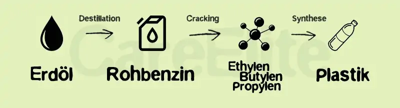 What is plastic - plastic production, plastic production petroleum