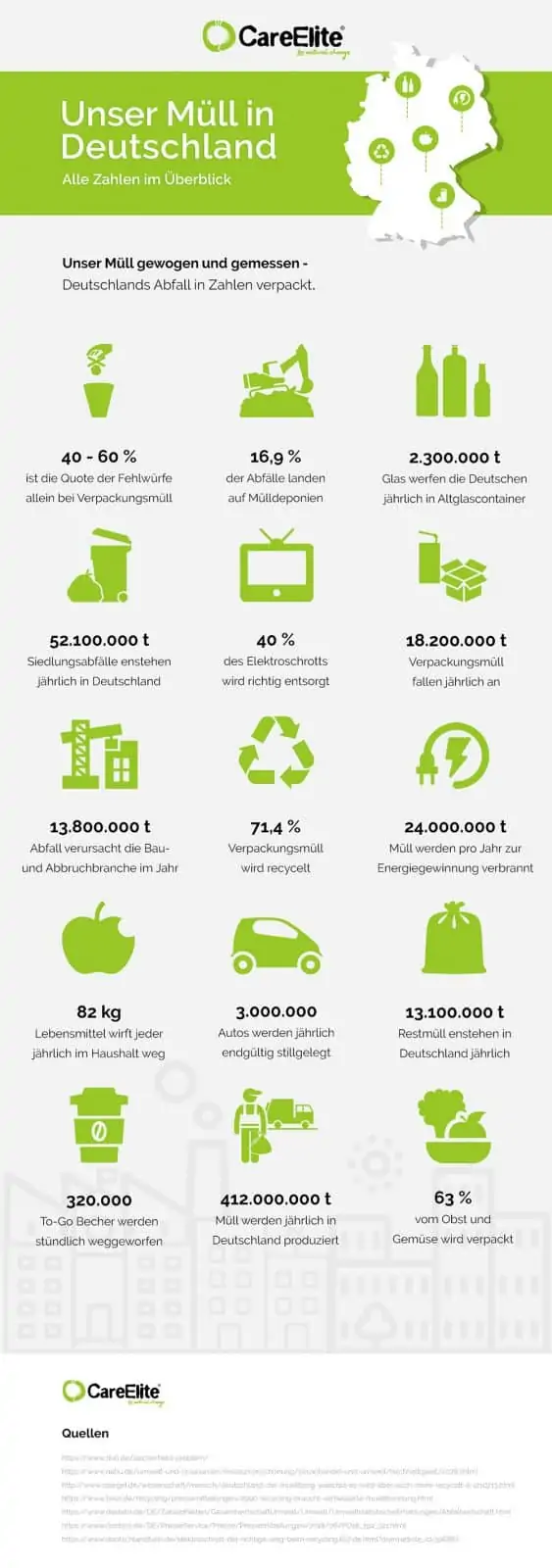Mülltrennung - Statistik Deutschland Müll