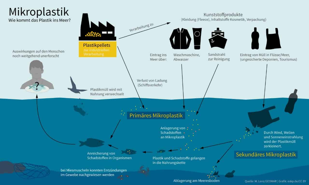 Mikroplastik im Meer