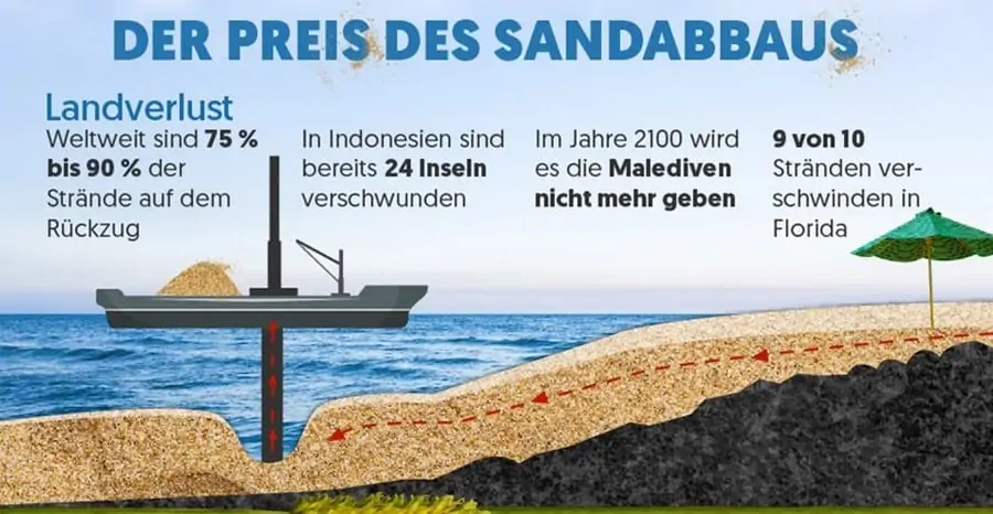 Gefahr Sand Problem Sandknappheit zu wenig Sand