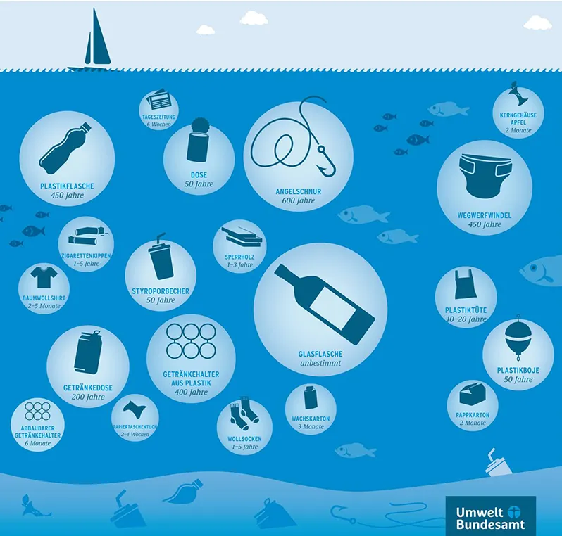 Zersetzungsdauer von Plastikmüll im Meer