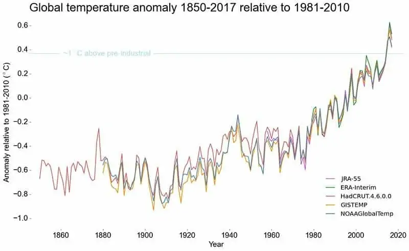 Klimawandel - Statistiken, Zahlen und Fakten zur Erderwärmung