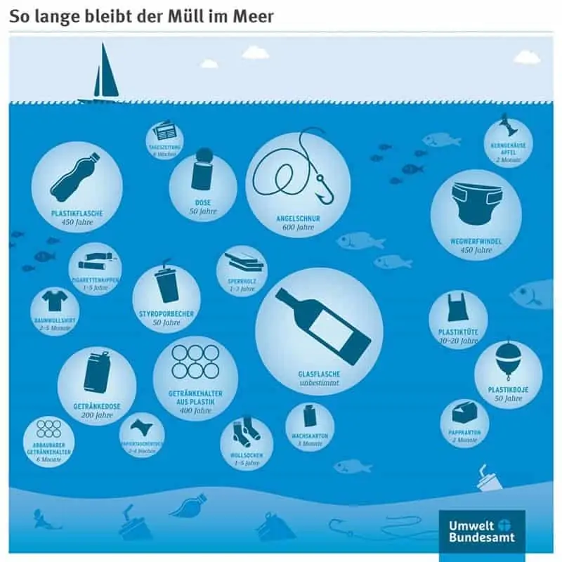 Wie lange benötigt Plastikmüll im Meer um sich zu zersetzen?