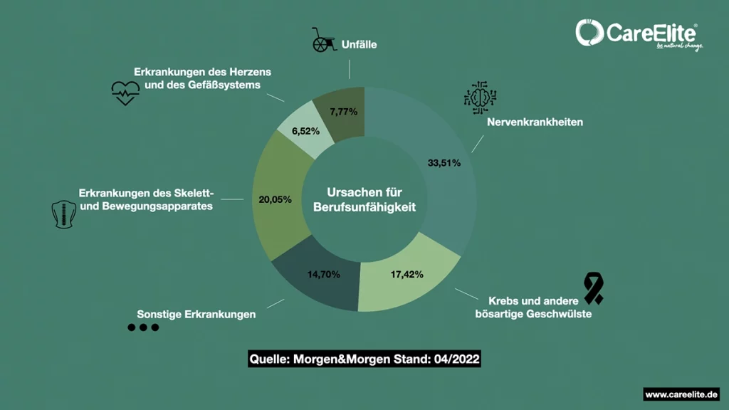 Ursachen für eine Berufsunfähigkeit im Überblick