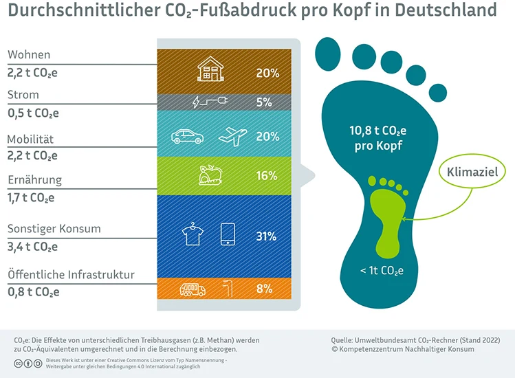 Der Kohlenstoffdioxid-Fußabdruck pro Kopf in Deutschland (2022)
