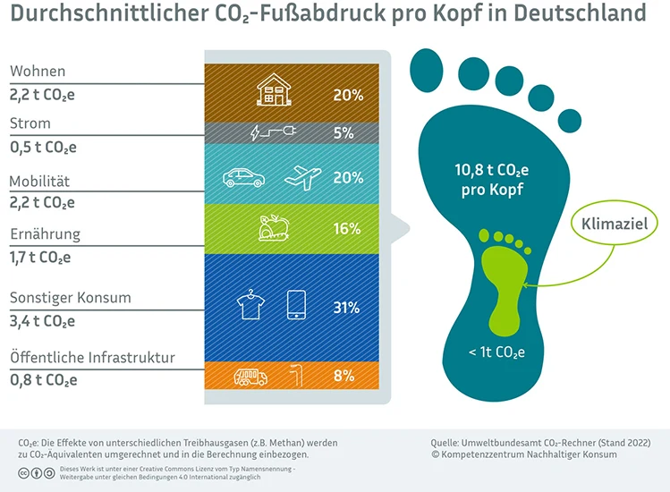 The carbon dioxide footprint per capita in Germany (2022)