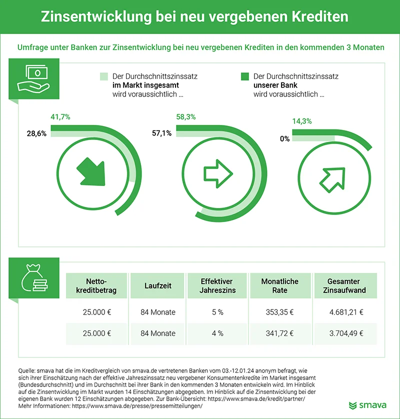 Zinsentwicklung bei neu vergebenen Krediten