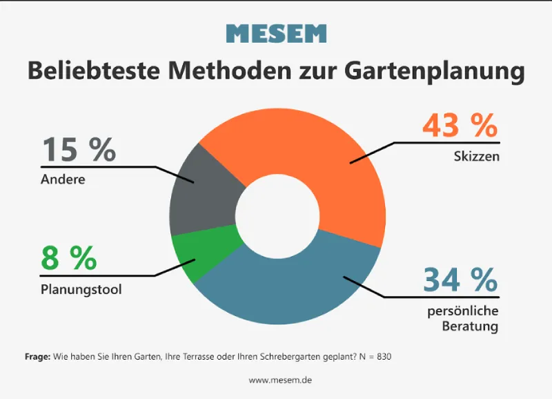 Beliebteste Methoden zur Gartenplanung Statistik