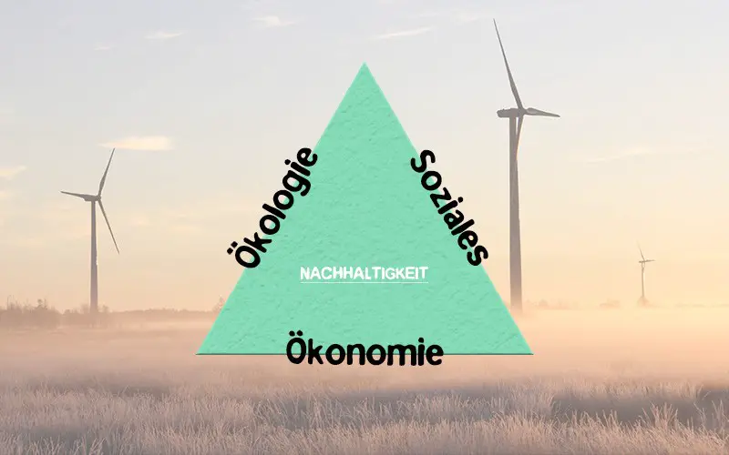 The triangle of sustainability