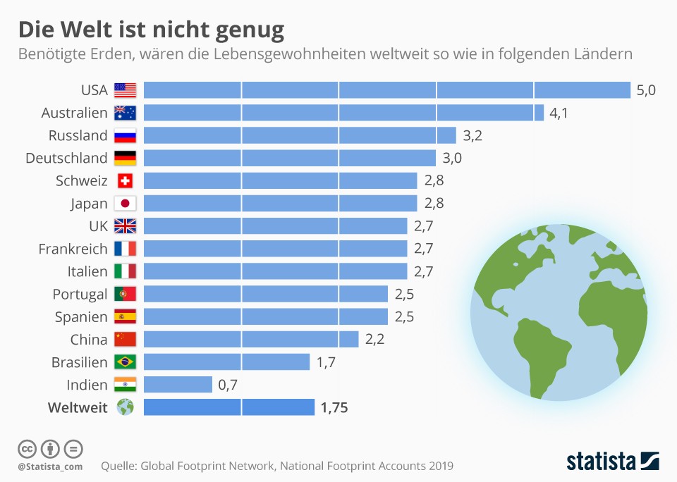 Earth Overshoot Day 2023 Was ist das eigentlich? • CareElite