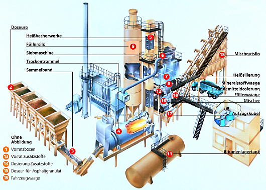 Technical equipment of an asphalt mixing plant