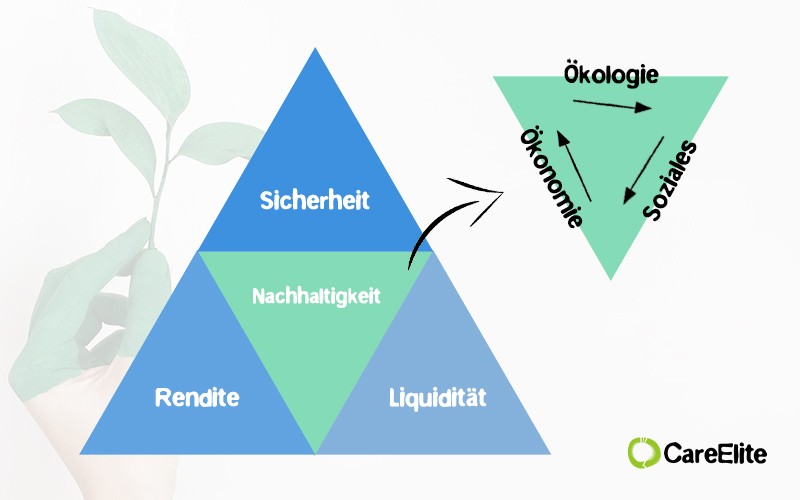 Magic Triangle of Sustainability - Investing Money in an Environmentally Friendly Way