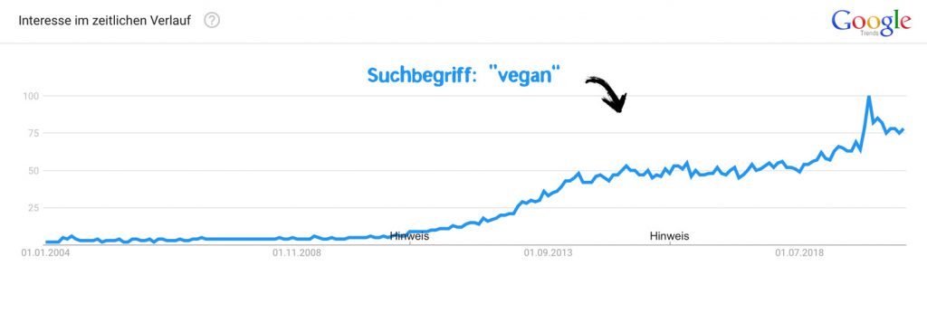 Veganismus nur ein Trend oder mehr?